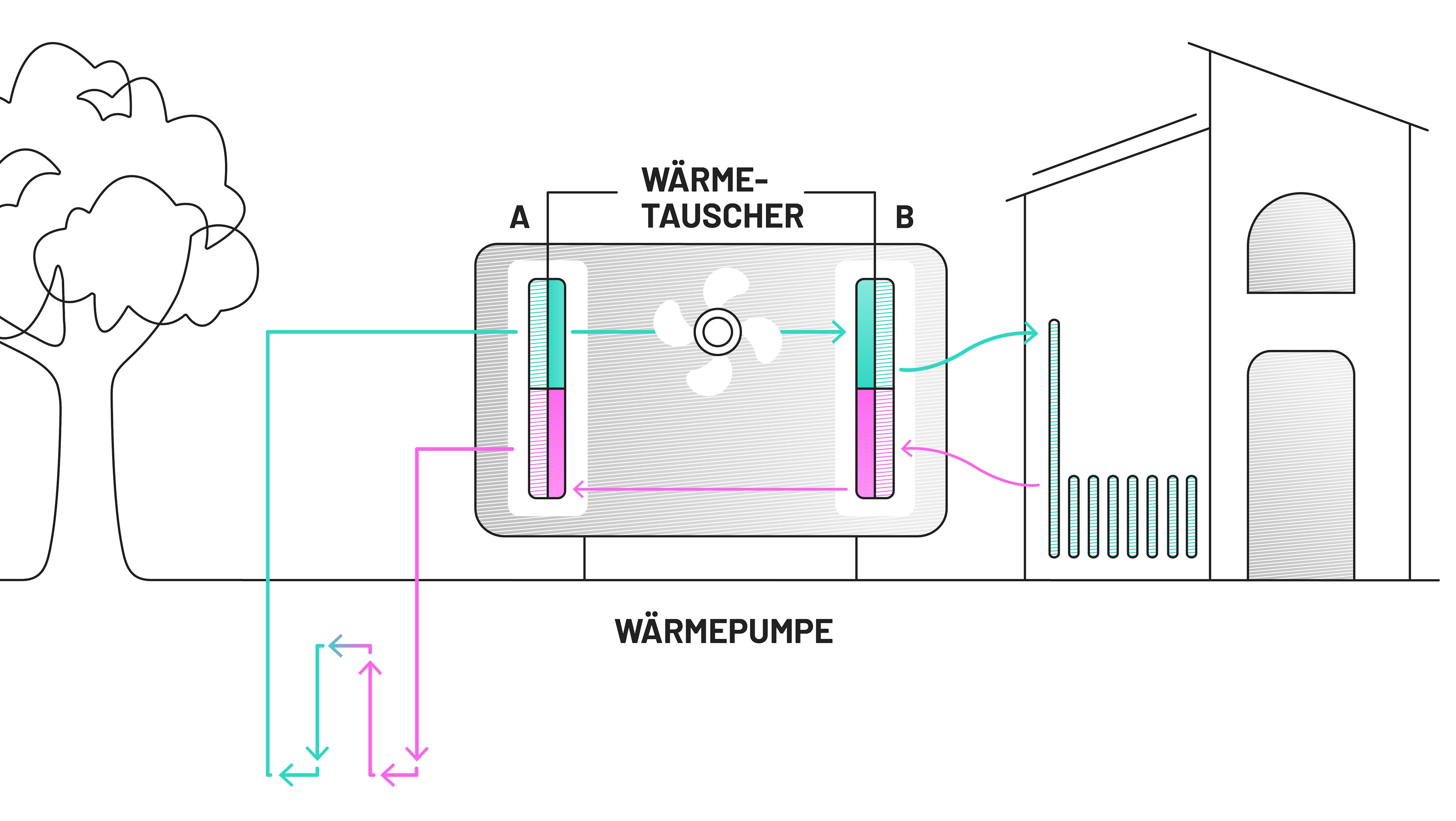 Wärmepumpe als Klimaanlage aktiv, Grafik