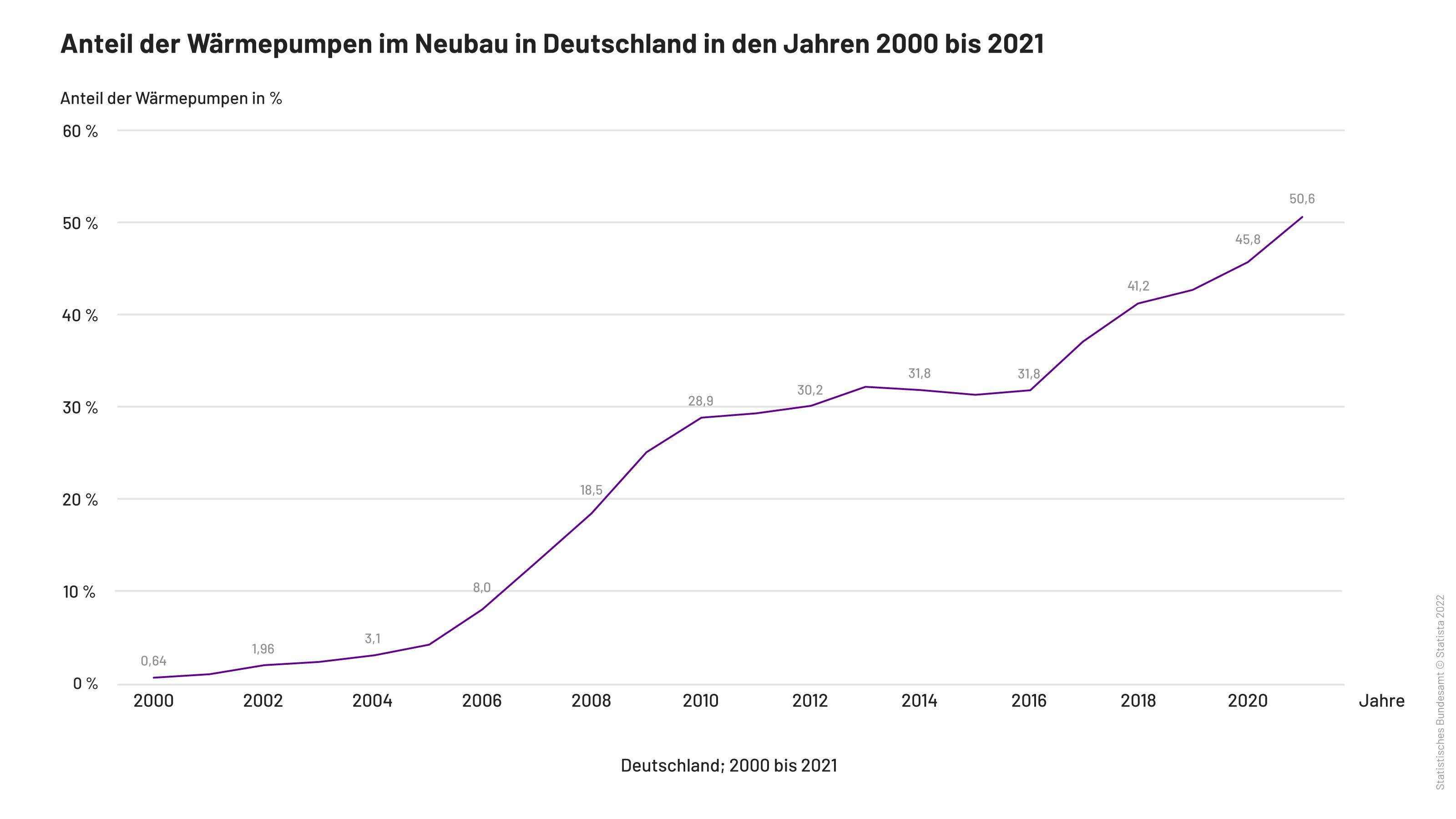 Anteil der Wärmepumpen im Neubau in Deutschland in den Jahren 2000 bis 2021